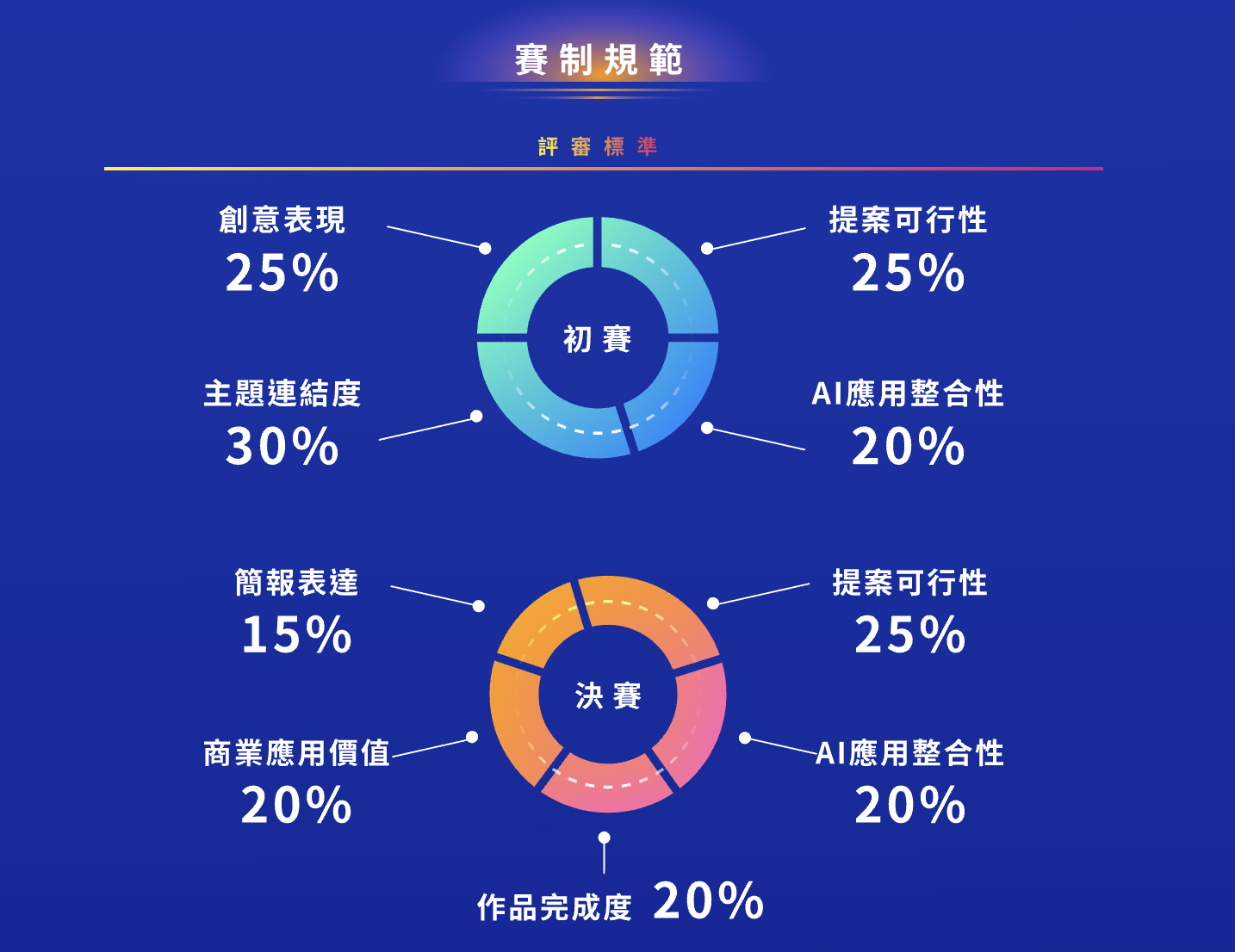 2026和泰AI黑客松賽制規範：初賽與決賽評審標準佔比圖