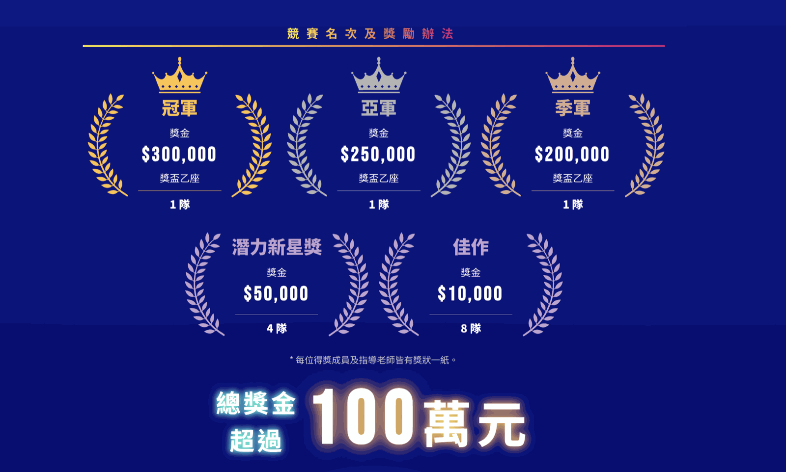 2026和泰AI黑客松競賽名次及獎勵辦法：冠軍30萬、亞軍25萬、季軍20萬、潛力新星獎5萬（4隊）、佳作1萬（8隊），總獎金超過100萬元